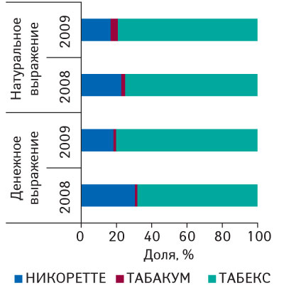 Удельный вес брэндов группы N07B А «Средства, применяемые при никотиновой зависимости» в денежном и натуральном выражении за 1–30-ю неделю 2008–2009 гг.