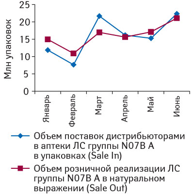 Объем поставок ЛС группы N07B А «Средства, применяемые при никотиновой зависимости» дистрибьюторами в аптечные учреждения и розничных продаж ЛС в натуральном выражении в январе–июне 2009 г.