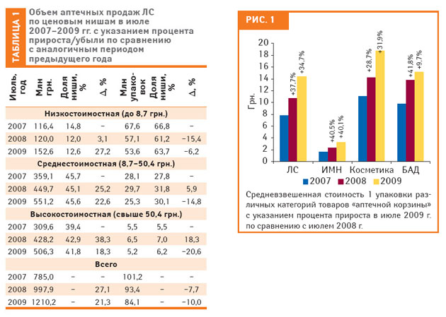 Летний зной! Аптечные продажи в Украине: в июле 2009 г.