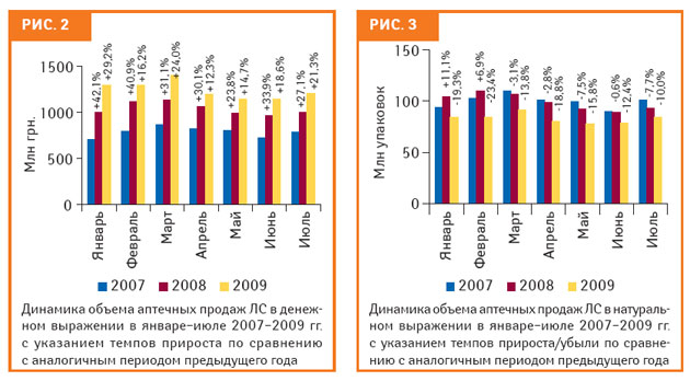 Летний зной! Аптечные продажи в Украине: в июле 2009 г.