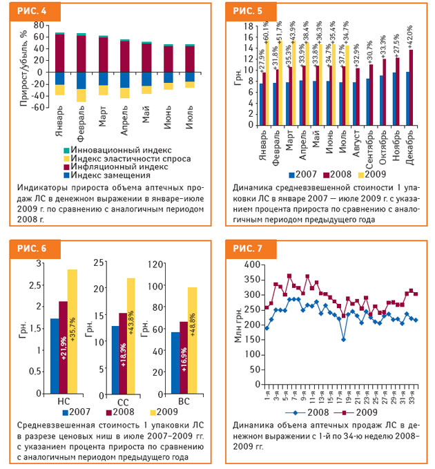 Летний зной! Аптечные продажи в Украине: в июле 2009 г.