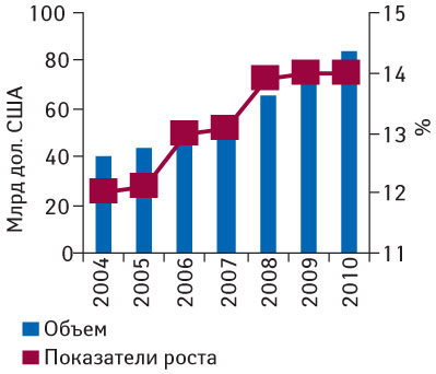 Рис. 1. Изменение объема мирового рынка генерических препаратов в 2004–2010 гг. (по данным «Visiongain»)