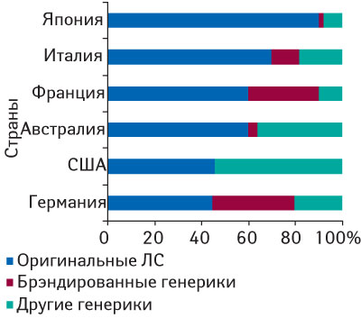 Рис. 2. Удельный вес генерических препаратов в общем объеме продаж ЛС в некоторых странах («IMS Health», 2008 г.)