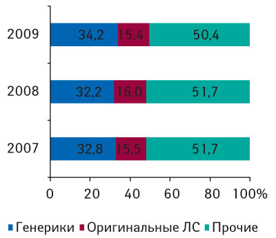 Рис. 3. Удельный вес генерических и оригинальных препаратов в общем объеме розничных продаж ЛС в денежном выражении в январе–июле 2007–2009 гг.