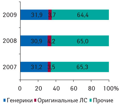 Рис. 4. Удельный вес генерических и оригинальных препаратов в общем объеме розничных продаж ЛС в натуральном выражении в январе–июле 2007–2009 гг.