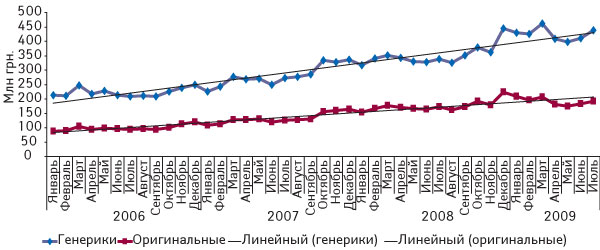 Рис. 5. Объемы продаж оригинальных и генерических препаратов в Украине в натуральном выражении в январе 2006 — июле 2009 г.