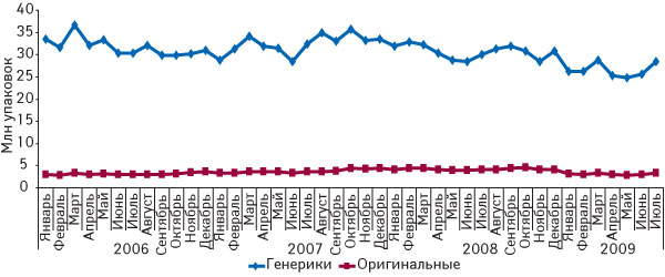 Рис. 6. Объемы продаж оригинальных и генерических препаратов в Украине в денежном выражении в январе 2006 — июле 2009 г.