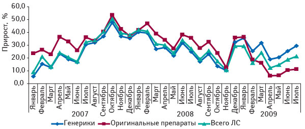 Рис. 7. Темпы прироста объемов продаж ЛС, оригинальных и генерических препаратов в денежном выражении в январе 2007 — июле 2009 г. по сравнению с аналогичным периодом предыдущего года