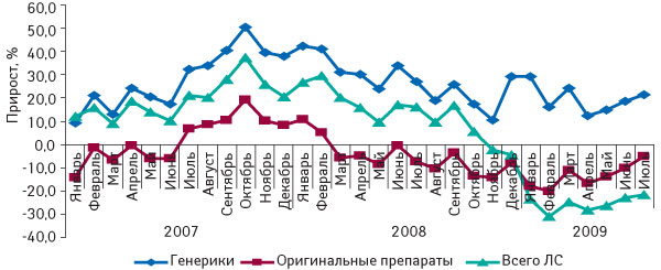 Рис. 8. Темпы прироста/убыли объемов продаж ЛС, оригинальных и генерических препаратов в натуральном выражении в январе 2007 — июле 2009 г. по сравнению с аналогичным периодом предыдущего года