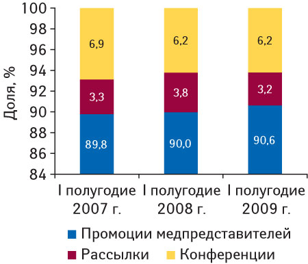 Рис. 1. Удельный вес количества воспоминаний врачей о промоциях МП, почтовых рассылках, участии в конференциях по итогам I полугодия 2007–2009 гг.