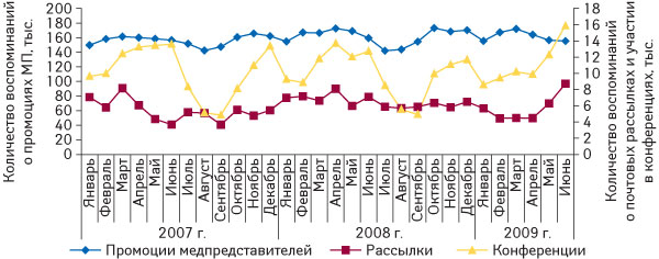 Рис. 2. Помесячная динамика количества воспоминаний врачей о промоциях МП, почтовых рассылках и участии в конференциях в январе 2007 — июне 2009 г.