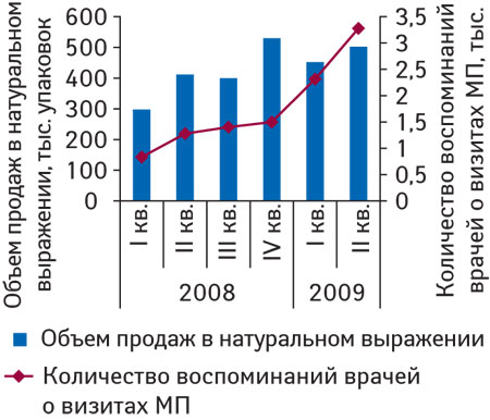 Рис. 3. Динамика количества воспоминаний врачей о промоциях МП для КАРДИОМАГНИЛА в I кв. 2008 — II кв. 2009 г. с указанием объема аптечных продаж в натуральном выражении за тот же период