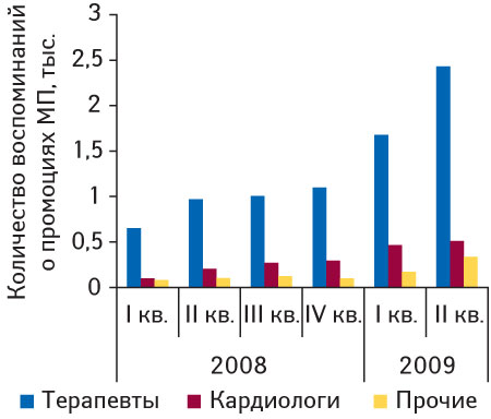 Рис. 4. Количество воспоминаний врачей различных специальностей о промоциях МП КАРДИОМАГНИЛА в I кв. 2008 — II кв. 2009 г.