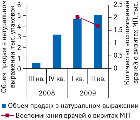 Рис. 5. Динамика количества воспоминаний врачей о промоциях МП для ЦИБОРА в III кв. 2008 — II кв. 2009 г. с указанием объема аптечных продаж в натуральном выражении