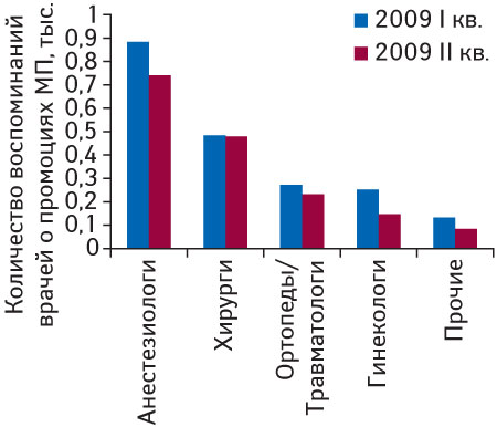 Рис. 6. Количество воспоминаний врачей различных специальностей о промоциях МП ЦИБОРА в I и II кв. 2009 г.