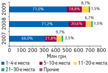 Рис. 3. Распределение объема импорта ГЛС в денежном выражении по позициям в рейтинге ассортиментных дистрибьюторов с указанием удельного веса (%) в июле 2007–2009 гг.