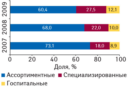 Рис. 4. Распределение удельного веса объема импорта ГЛС в денежном выражении в разрезе различных типов компаний-импортеров в июле 2007–2009 гг.