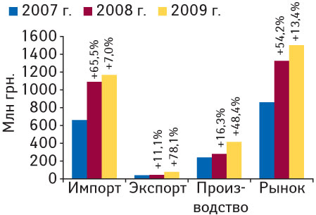 Рис. 7. Объем фармацевтического рынка в ценах производителя в июле 2007–2009 гг. с указанием составляющих его величин и процента прироста по сравнению с I полугодием предыдущего года