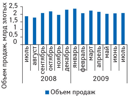 Объем продаж на розничном фармрынке Польши с июля 2008 по июль 2009 г. в денежном выражении