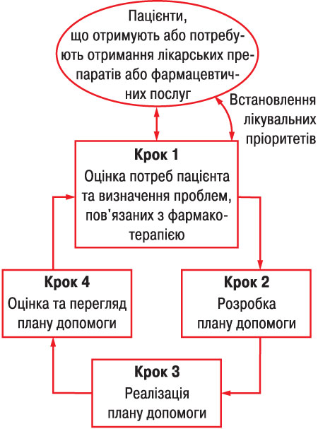 Рис. 2.1. Системний підхід до надання фармацевтичної допомоги (Джерело: Counselling and advice on medicines and appliances in community pharmacy practice. Clinical Resource and Audit Group. Edinburgh: The Scottish Office, NHS in Scotland; 1996) 