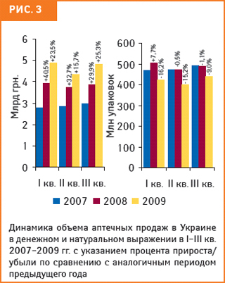 По итогам I кв. 2009 г. объем розничных продаж в денежном выражении увеличился на 23,5% по сравнению с аналогичным периодом 2008 г.