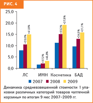 За первые 9 мес 2009 г. для косметики и БАД она повысилась на 27,8 и 21,1%