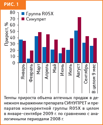 СИНУПРЕТ — скажи болезни нет!