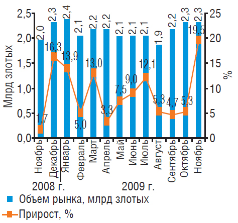 Рынок аптечных продаж Польши