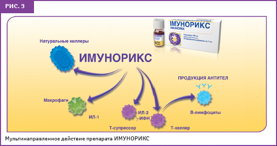 ИМУНОРИКС — инновационный иммуномодулятор мультинаправленного действия .