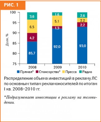 по итогам I кв. 2010 г. общий объем­ инвестиций фармкомпаний в рекламу ЛС в различных медиа — прямую ТВ-рекламу, спонсорство, рекламу ЛС в прессе и на радио — составил 544 млн грн., превысив показатель за аналогичный период предыдущего года на 83%. В этот период внимание фармкомпаний было сфокусировано на таком важном медиа­инструментарии, как телевидение, — доля прямой ТВ- рекламы в общем объеме инвестиций составила 93%