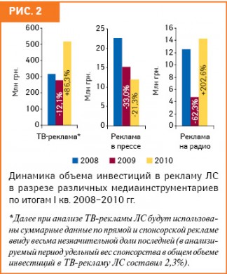 Рынок ТВ- и радиорекламы ЛС в анализируемый период по сравнению с  I кв. 2009 г. продемонстрировал значительный прирост в денежном выражении, в то время как объем инвестиций в рекламу ЛС в прессе, напротив, сократился 