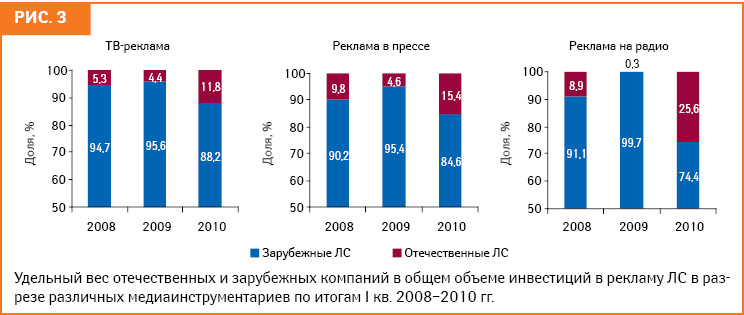 Общей для всех средств рекламирования ЛС закономерностью в анализируемый период стало увеличение доли отечественных фармкомпаний в общем объеме инвестиций в рекламу ЛС — с 4,3 до 12,2% по сравнению с I кв. 2009 г. В частности, наиболее ярко эта тенденция проявилась на рынке рекламы ЛС на радио