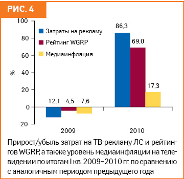 Реклама ЛС в различных медиа: I кв. 2010 г. 