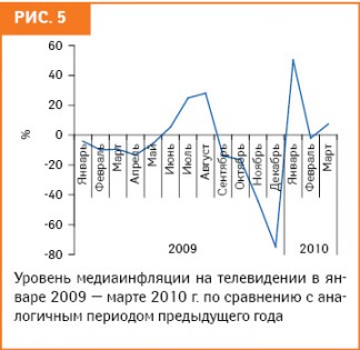 Реклама ЛС в различных медиа: I кв. 2010 г. 