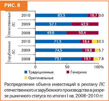 Реклама ЛС в различных медиа: I кв. 2010 г. 