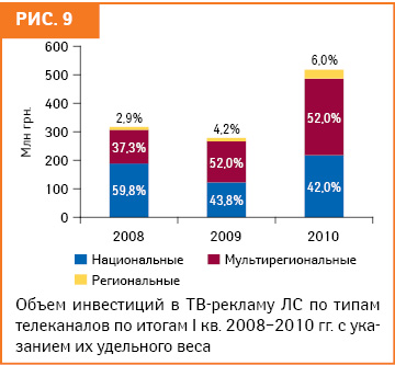 Реклама ЛС в различных медиа: I кв. 2010 г. 