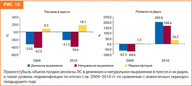 Реклама ЛС в различных медиа: I кв. 2010 г. 