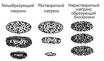 Схема высвобождения ЛВ из различных матриксных систем (Jonsson U.E., 1990) (здесь и далее ЛВ — лекарственное вещество)