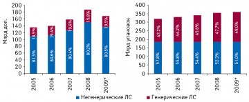 Динамика объема продаж рецептурных ЛС в странах ЕС в разрезе их рыночного статуса в денежном и натуральном выражении в 2005–2009 гг. с указанием их долевого участия.