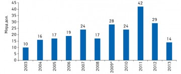 Прогноз совокупного объема продаж ЛС, сроки действия патентной защиты которых истекают до 2013 г.