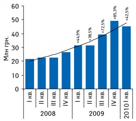 Объем розничных продаж компании «Софарма» в I кв. 2008 — 2010 гг. в денежном выражении с указа­нием линейного тренда