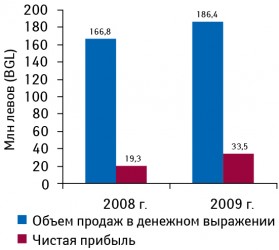 Объем продаж продукции компании «Софарма» в 2008–2009 гг. с указанием чистой прибыли компании в эти периоды 