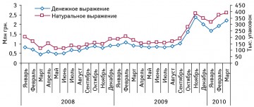 Динамика объема розничных продаж продукции завода «Витамины» в денежном и натуральном выражении в январе 2008 — марте 2010 г.