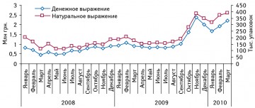 Динамика объема розничных продаж продукции завода «Витамины» в денежном и натуральном выражении в январе 2008 — марте 2010 г. Динамика объема розничных продаж продукции завода «Витамины» в денежном и натуральном выражении в январе 2008 — марте 2010 г.