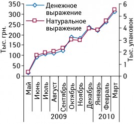 Динамика объема розничных  продаж препарата КАРСИЛ® ФОРТЕ в денежном и натуральном выражении в мае 2009 — марте 2010 г.