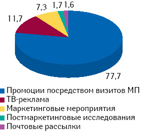 Удельный вес различных типов промоционной активности компаний-производителей ЛС в общем количестве воспоминаний врачей о таковых по итогам 4 мес 2010 г.