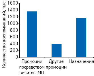 Количество воспоминаний врачей о промоциях МП, других видах промоции* (маркетинговые мероприятия; постмаркетинговые исследования; почтовые рассылки и ТВ-реклама), а также о назначениях по итогам 4 мес 2010 г.