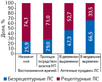 Удельный вес количества воспоминаний врачей о промоциях МП для безрецептурных и рецептурных ЛС, об их назначениях, а также аптечных продажах в денежном и натуральном выражении по итогам 4 мес 2010 г.