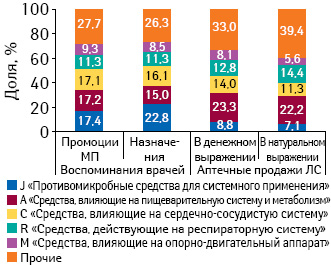 Удельный вес количества воспоминаний врачей о промоциях МП препаратов в разрезе групп АТС- классификации и их назначениях по итогам 4 мес 2010 г. с указанием доли на рынке аптечных продаж в денежном и натуральном выражении