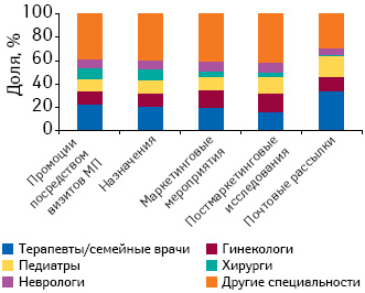 Удельный вес количества воспоминаний врачей различных специальностей о промоциях МП, назначениях и других видах промоционных мероприятий по итогам 4 мес 2010 г.